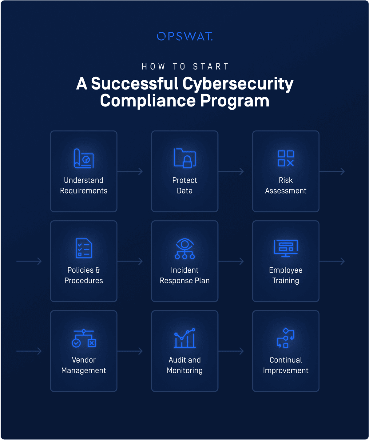 Cybersecurity Compliance Services